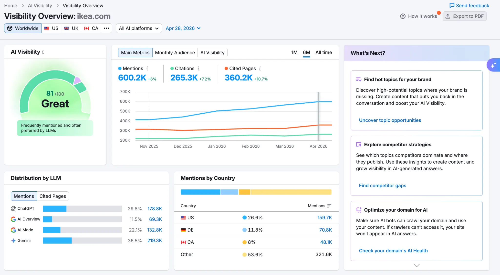 ai-seo-tools-for-small-business-vendasta AI visibility dashboard showing brand mentions, citations, and performance across search platforms