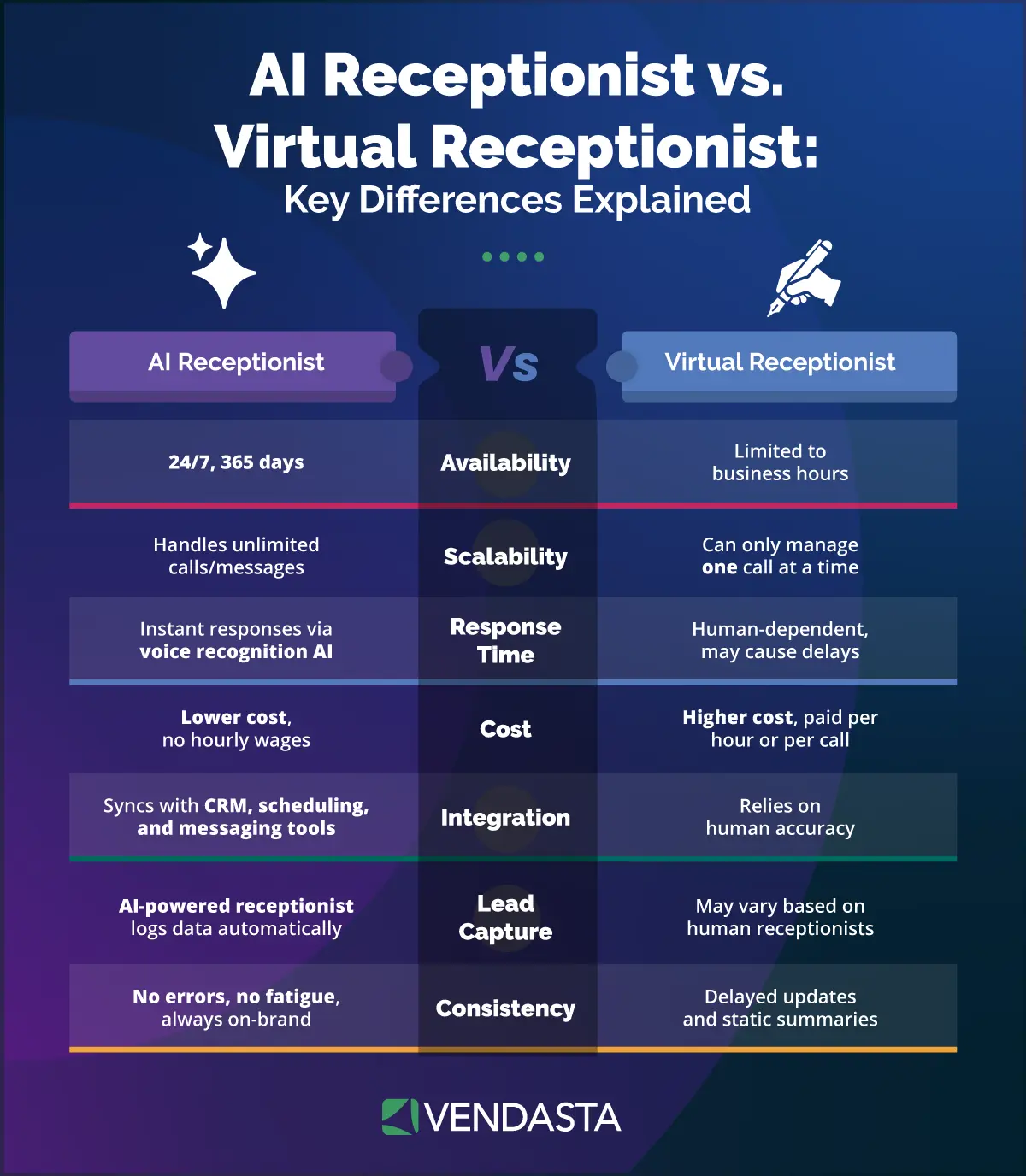 Comparison chart of an AI receptionist vs a virtual receptionist on availability, scalability, response time, cost, and integration