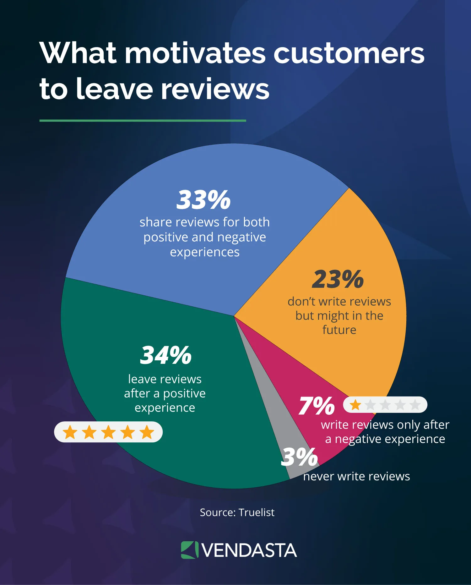 ai-reputation-management-vendasta Pie chart of why customers leave reviews: 34% after positive experiences, 33% after both, 23% not yet, 7% only after negative, 3% never