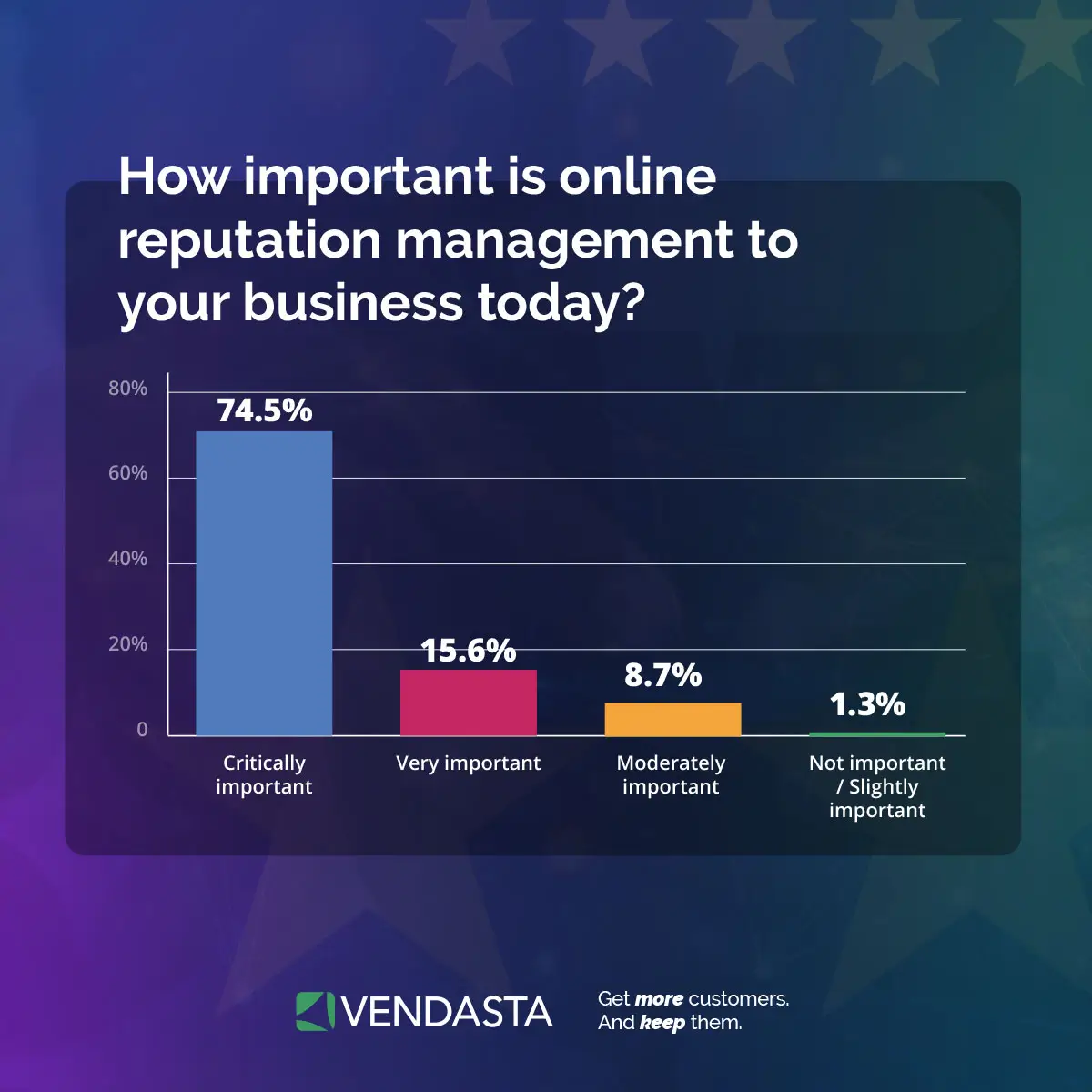 Bar chart from Vendasta’s 2026 State of Reputation Management report: 74.5% of small businesses rate online reputation management critically important, 15.6% very important, 8.7% moderately important, and 1.3% not or slightly important.
