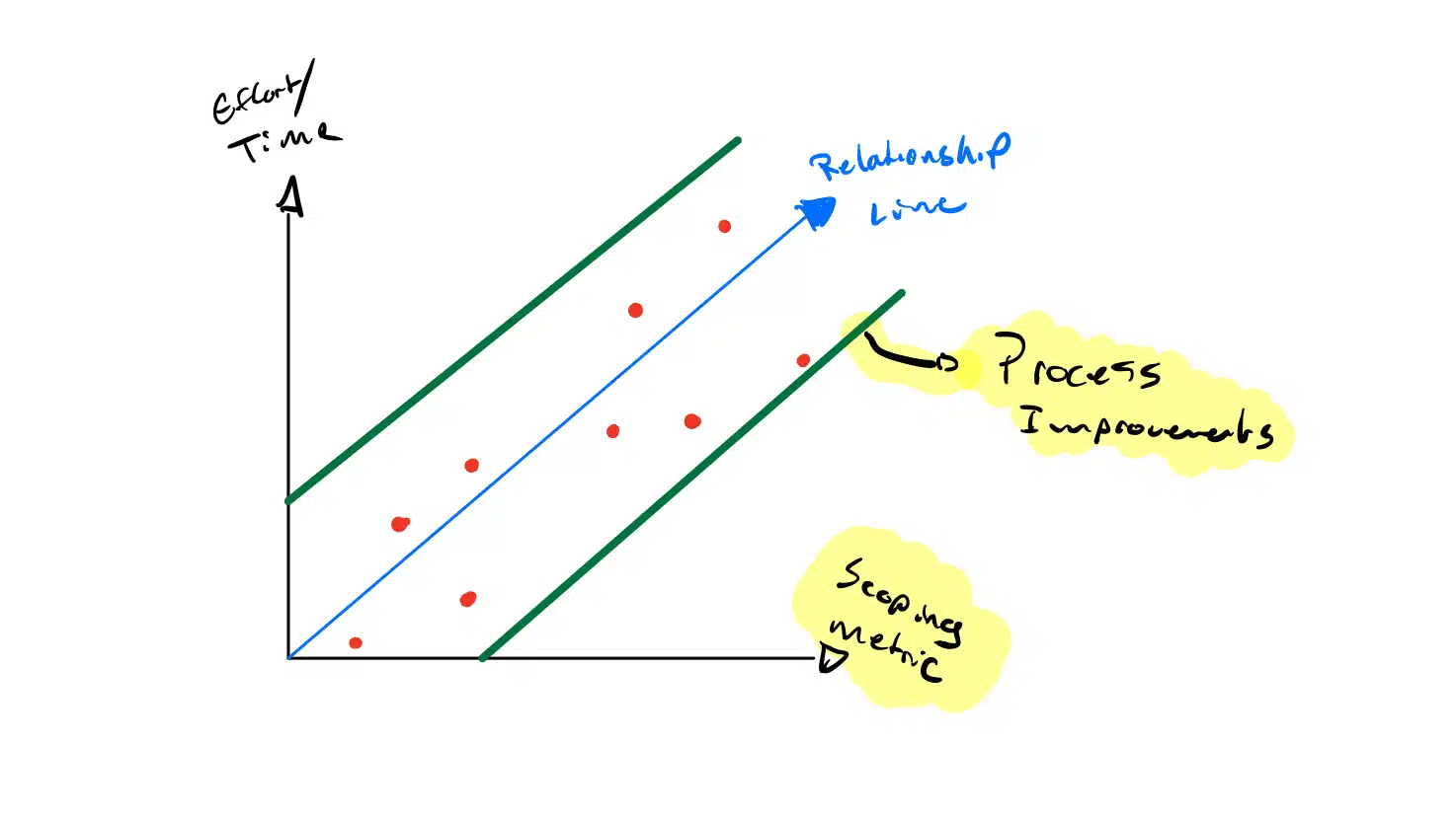 Process improvement cycles