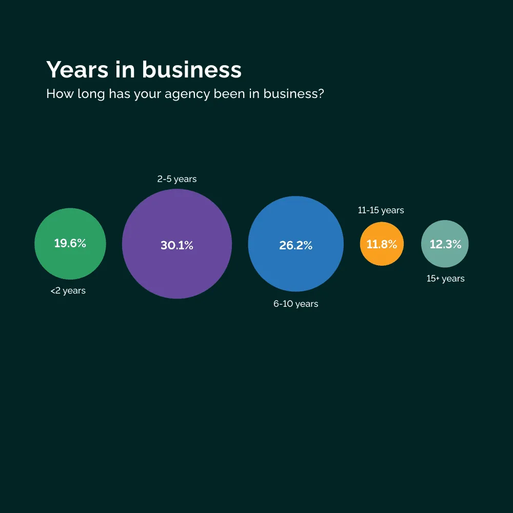 Years in business