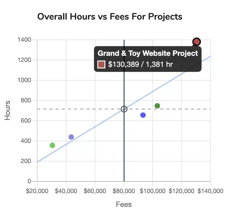Hours vs Fees