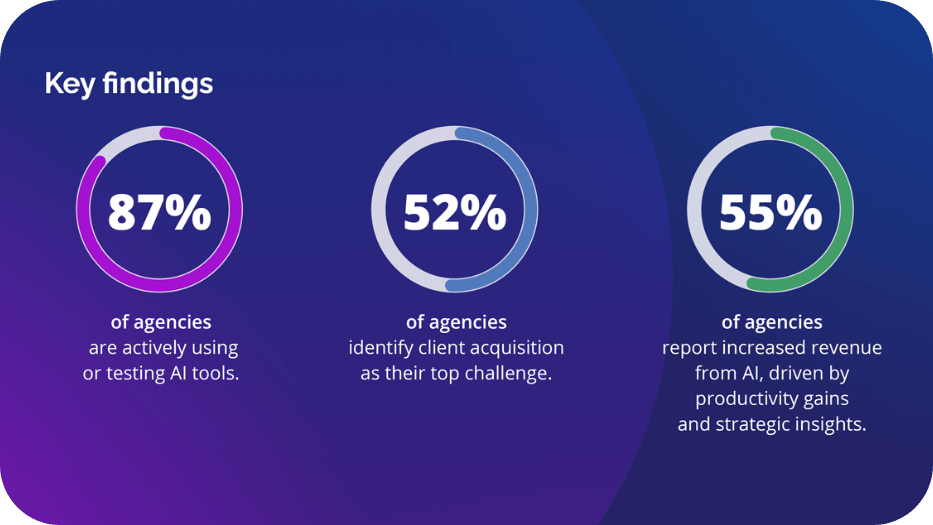 Key findings in Vendasta's Digital Agency Pulse Report
