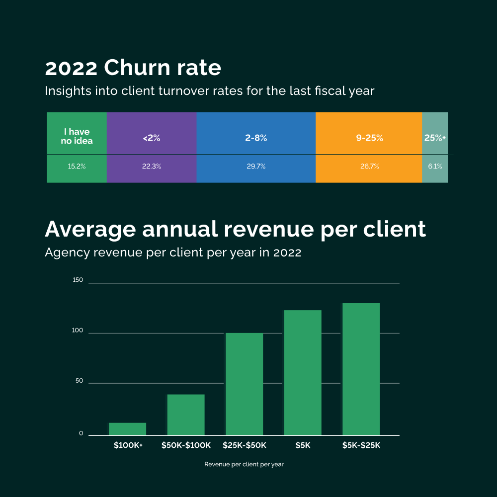 Vendasta agency benchmarks report 2022 churn rate graph