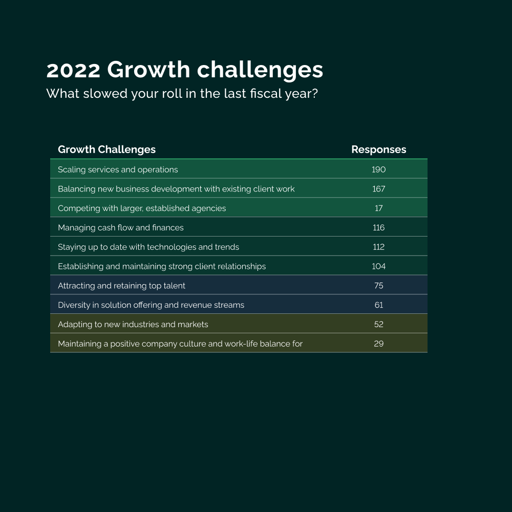 Vendasta agency benchmarks report 2022 growth challenges<br />

