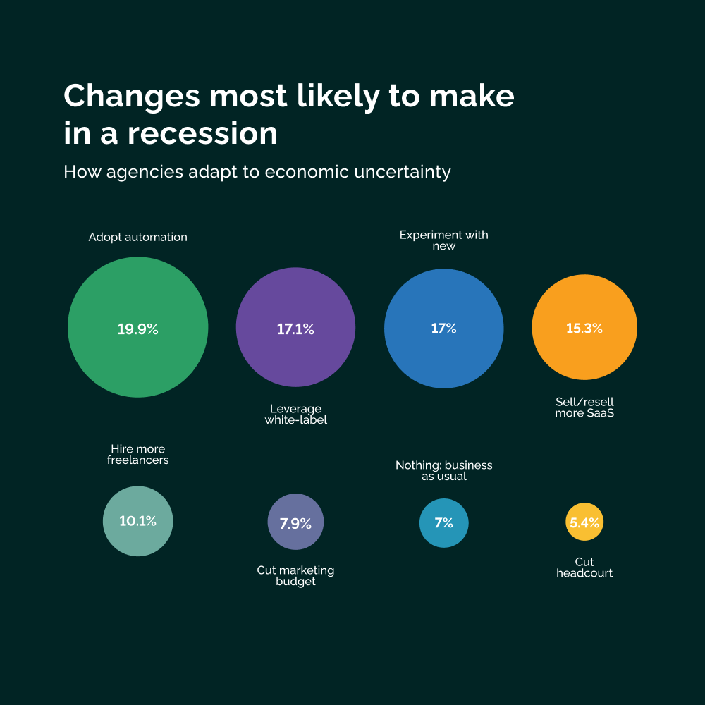 Vendasta agency benchmarks report Changes most likely to make in a recession graph