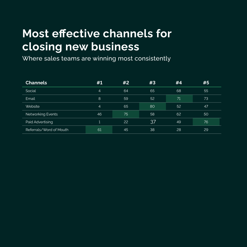 Vendasta agency benchmarks report Most effective channels for closing new business table