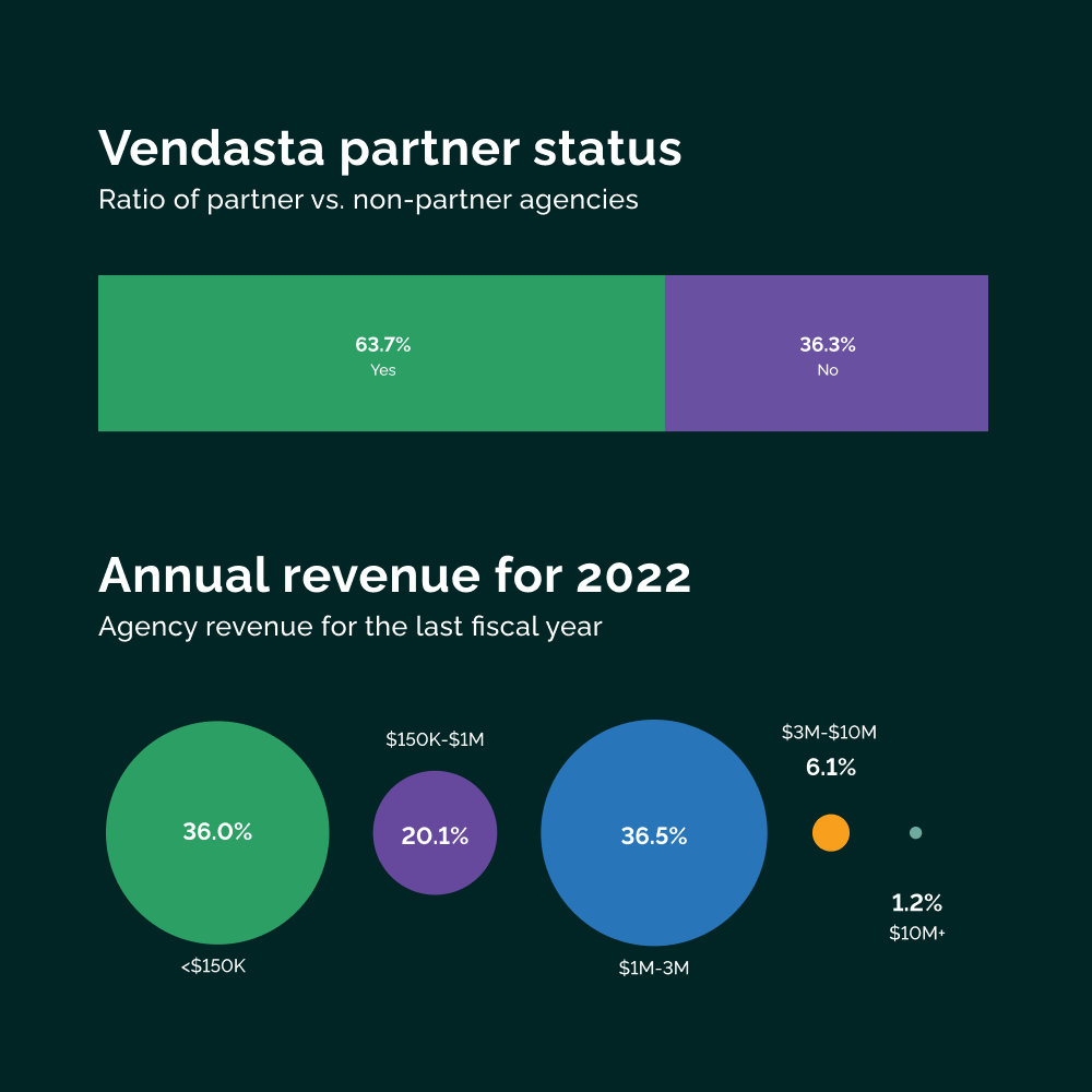 Vendasta agency benchmarks report average annual revenue per client graph