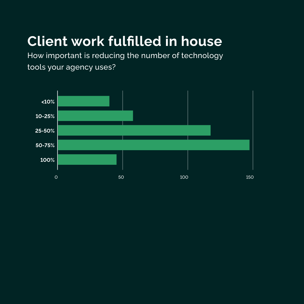 Vendasta agency benchmarks report client work fullfilled in house graph