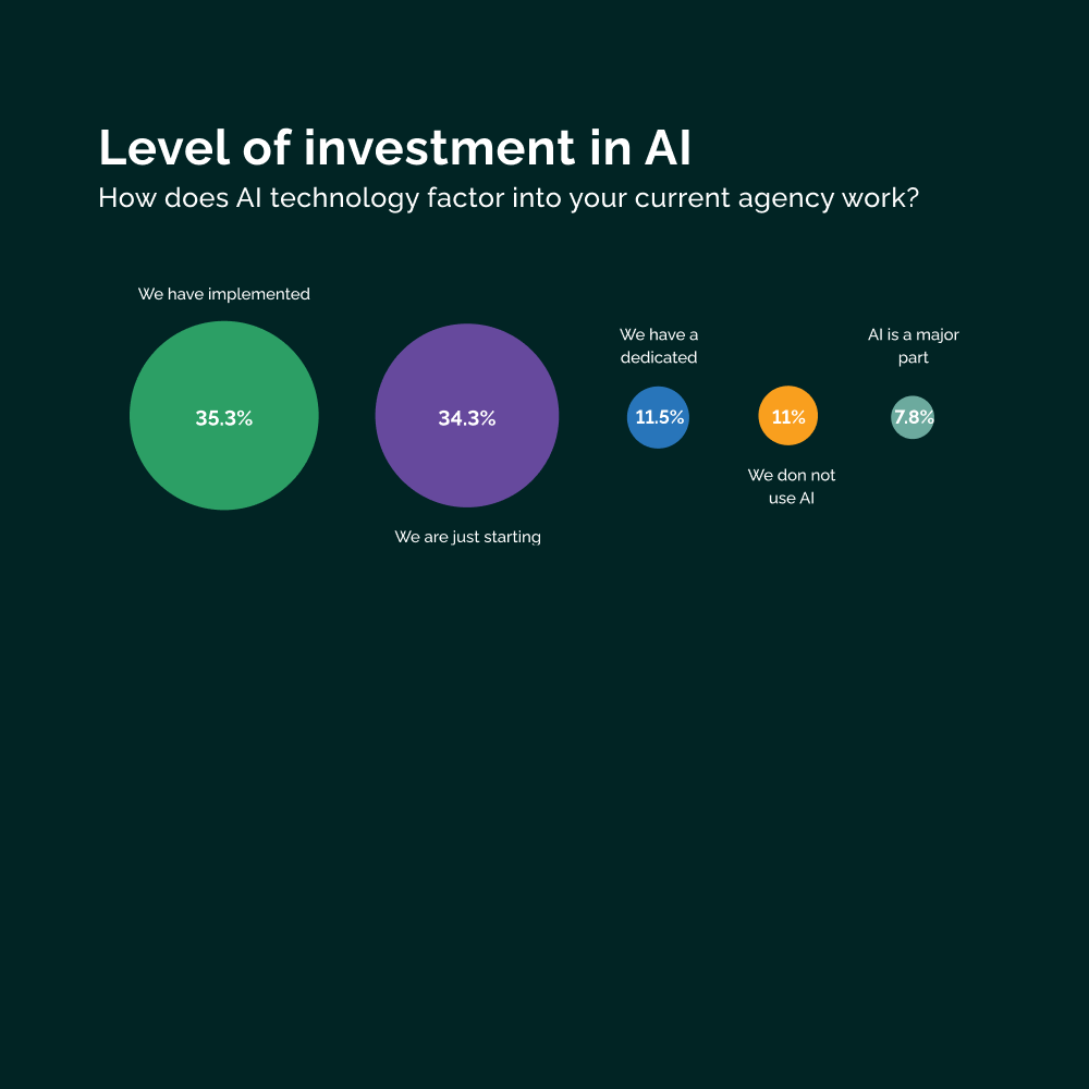 Vendasta agency benchmarks report level of investment in AI graph