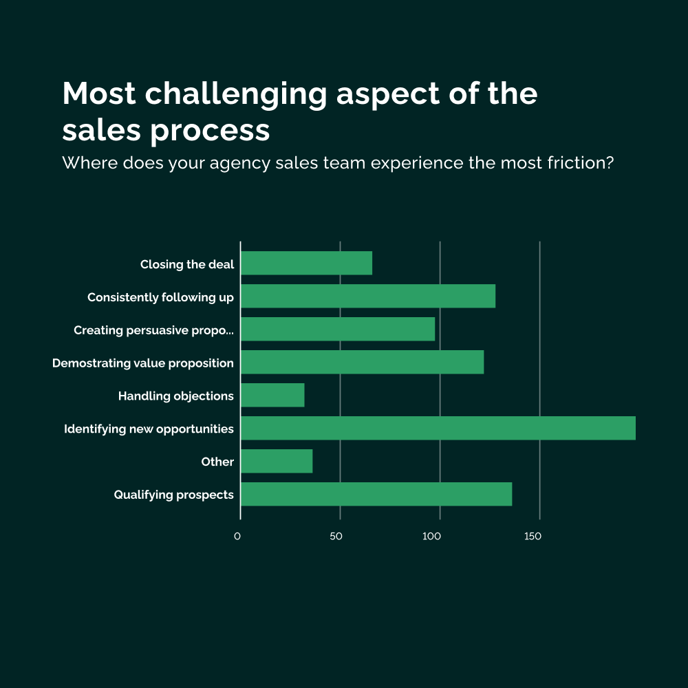 Vendasta agency benchmarks report most challenging aspect of sales process graph