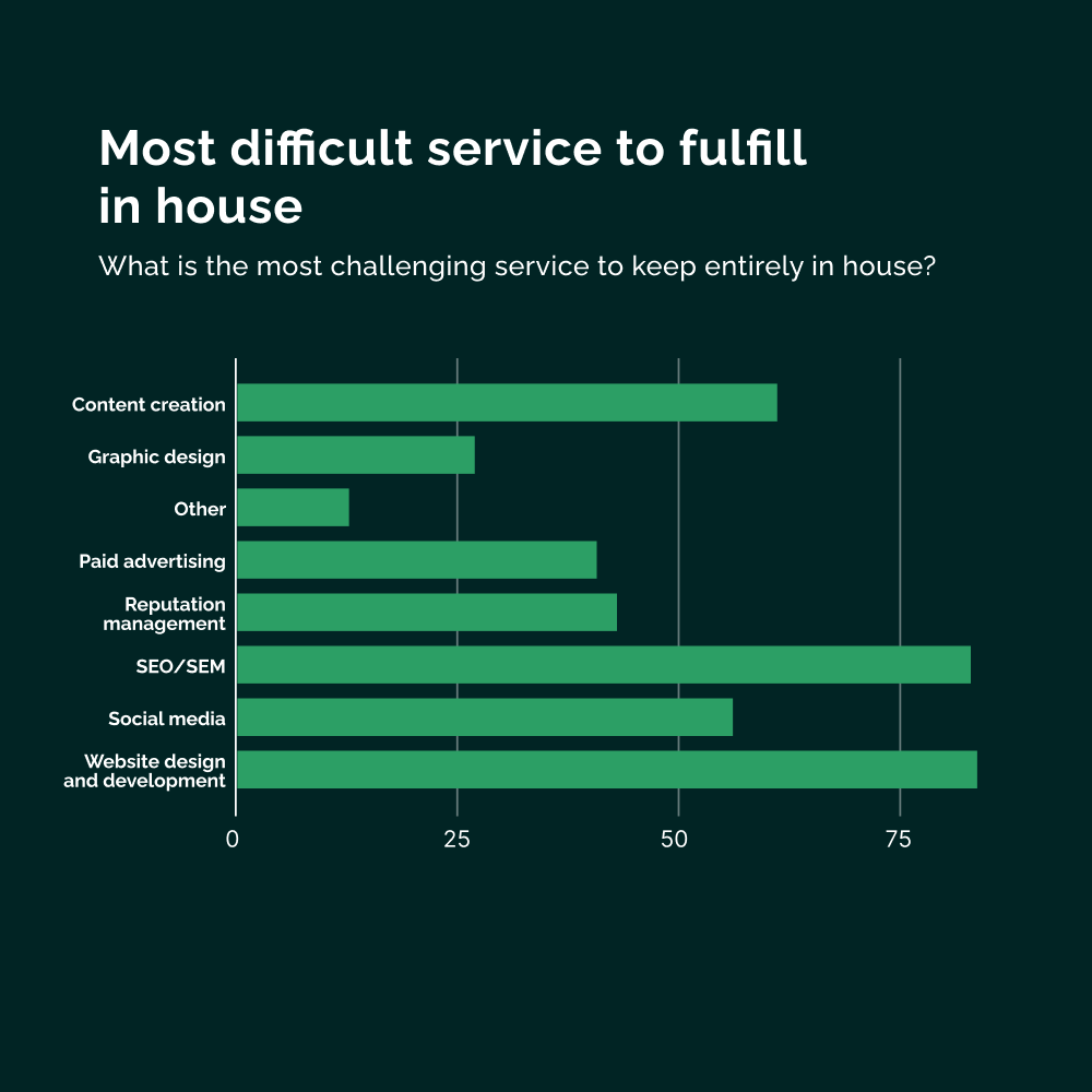 Vendasta agency benchmarks report most difficult service to fulfill in-house graph