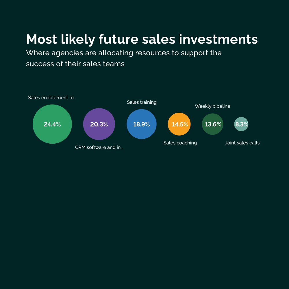 Vendasta agency benchmarks report most likely sales investments in 2023 table