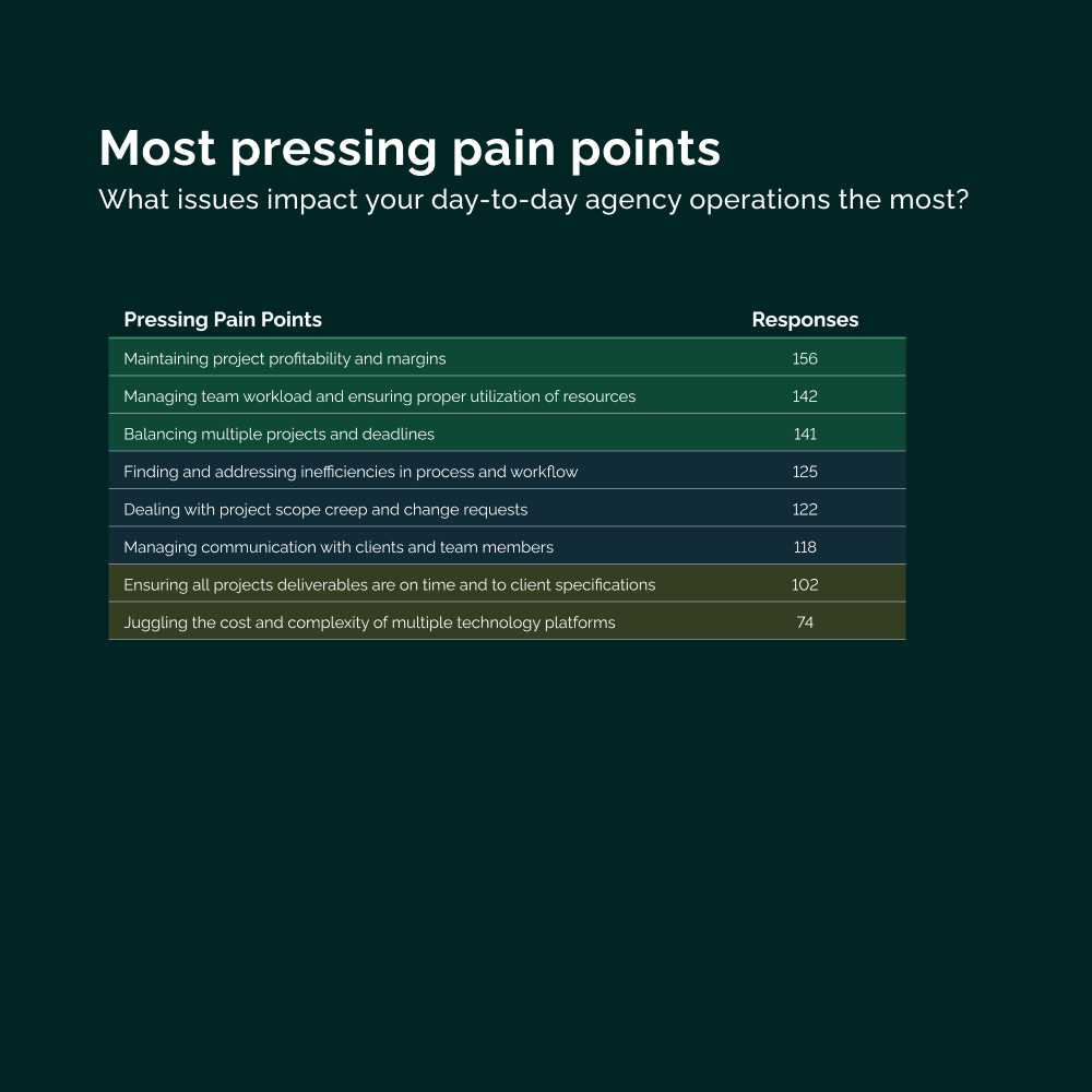 Vendasta agency benchmarks report most pressing pain points table