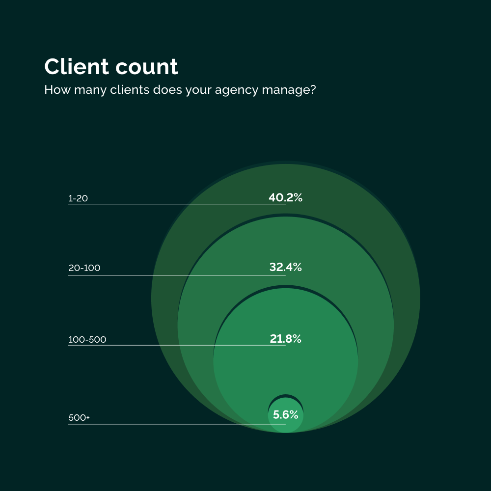 Vendasta agency benchmarks report number of clients managed graph