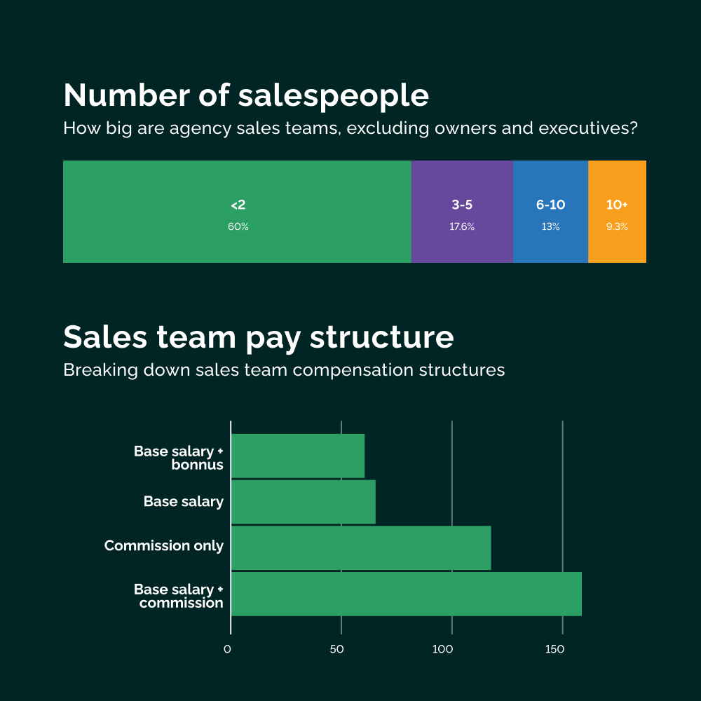 Vendasta agency benchmarks report number of salespeople graph
