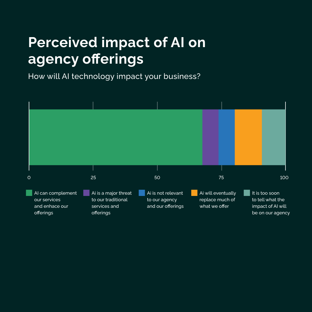 Vendasta agency benchmarks report perceived impacy of AI on aganecy offerings graph