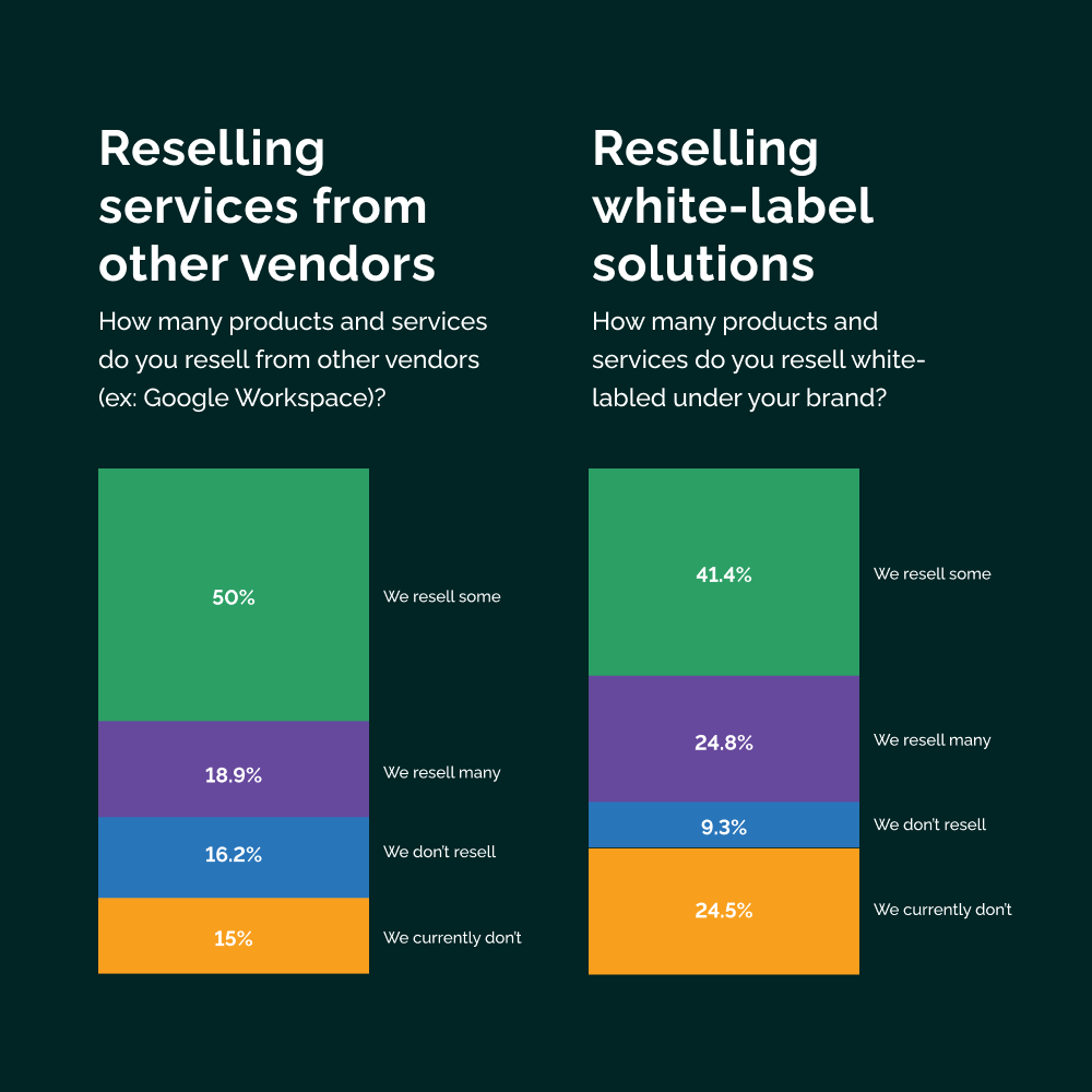 Vendasta agency benchmarks report reselling services from other vendors graph