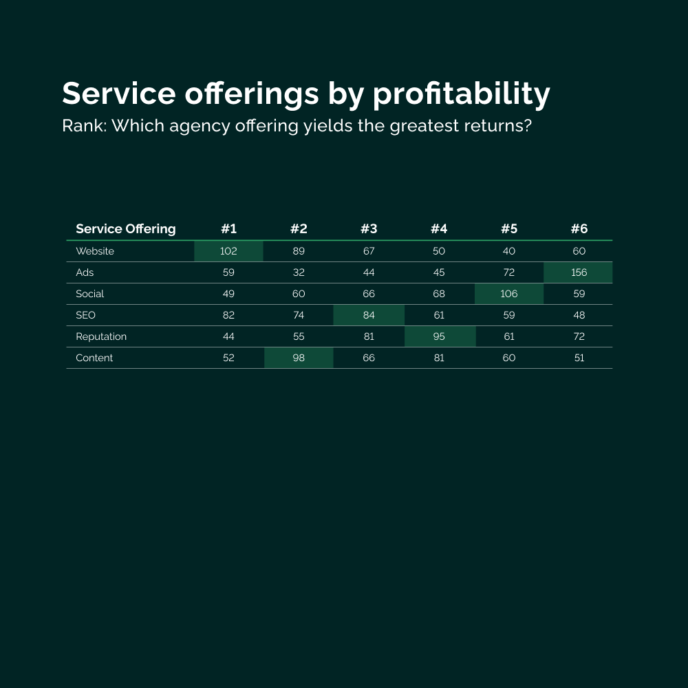 Vendasta agency benchmarks report service offerings by profitability table