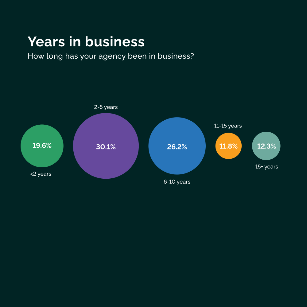 Vendasta agency benchmarks report years in business graph