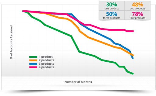 A graph showing that the larger the basket size of products SMBs have access to, the higher the chance of retention by Vendasta partners.