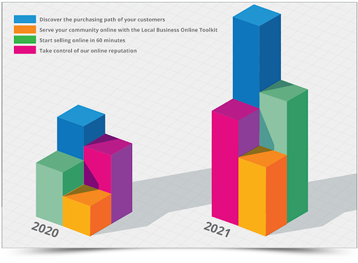 A graph showing that the completion rate for self-learning courses for SMBs is far higher in 2021 than in 2020.