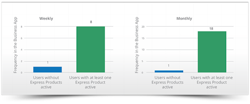  A chart showing that Vendasta users with free products, on average, are eight times more likely to be active on the Vendasta Business App on a weekly basis than those without. Monthly, this jumps to 18 times.