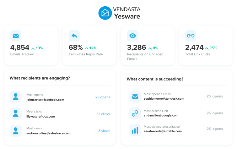 Track email opens, clicks, and engagement with Vendasta Yesware