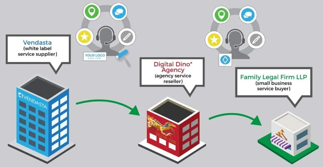The Vendasta White Label Digital Advertising Process