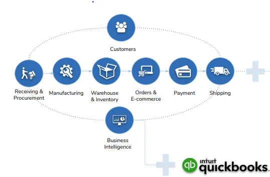 Flowchart of business processes in QuickBooks.