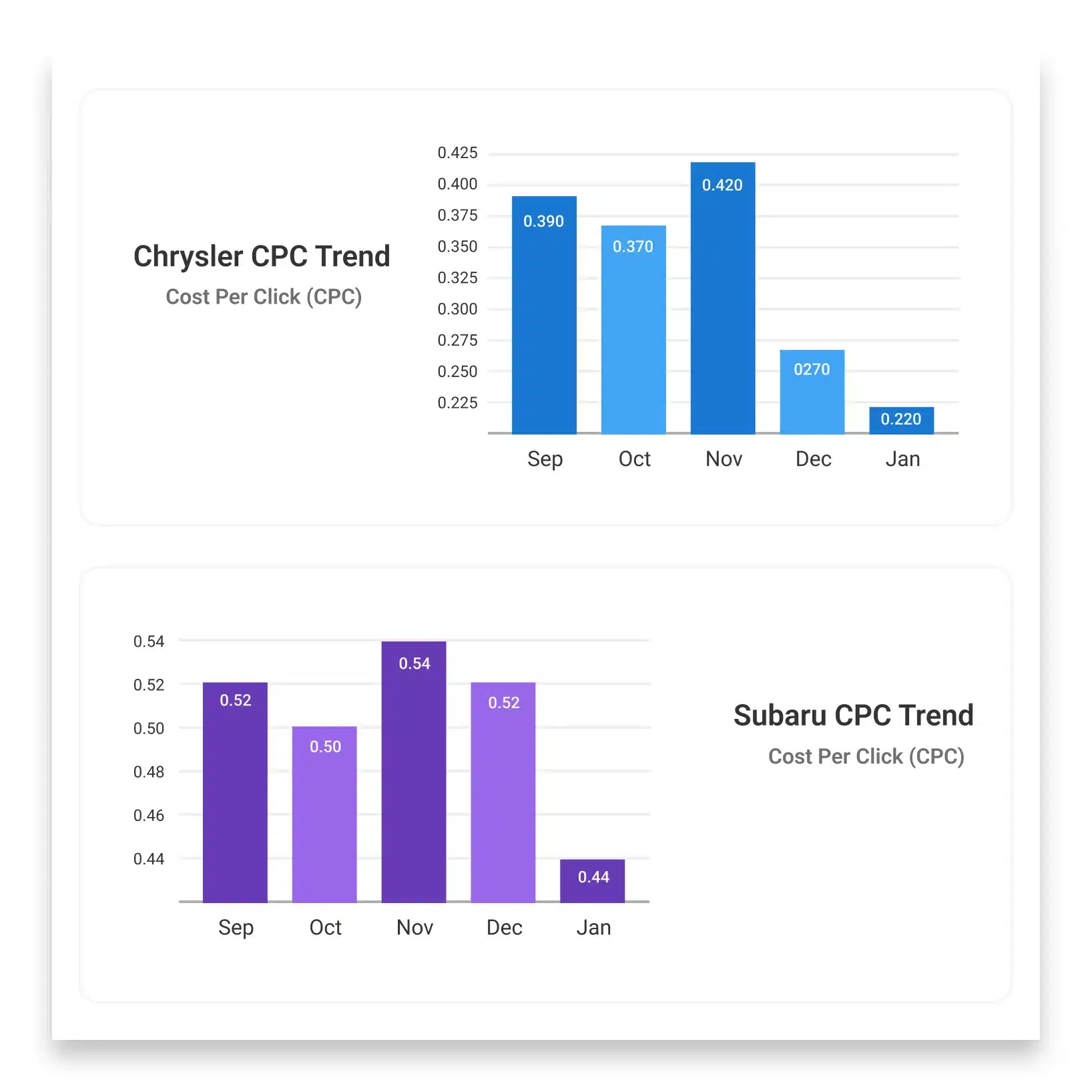 Two graphs showing Chrysler and Subaru CPC trends, increased impressions and brand visibility