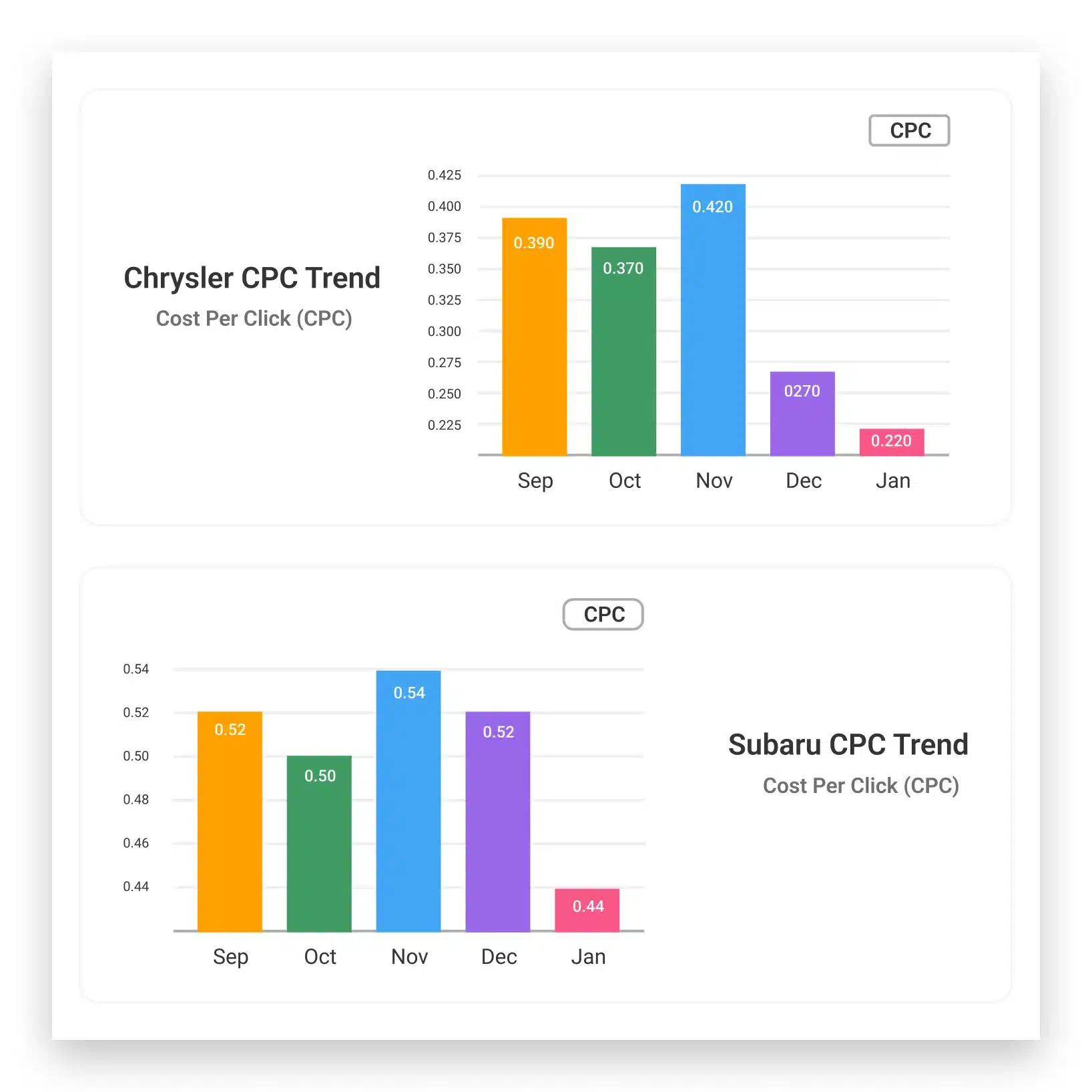Two graphs showing Chrysler and Subaru CPC trends