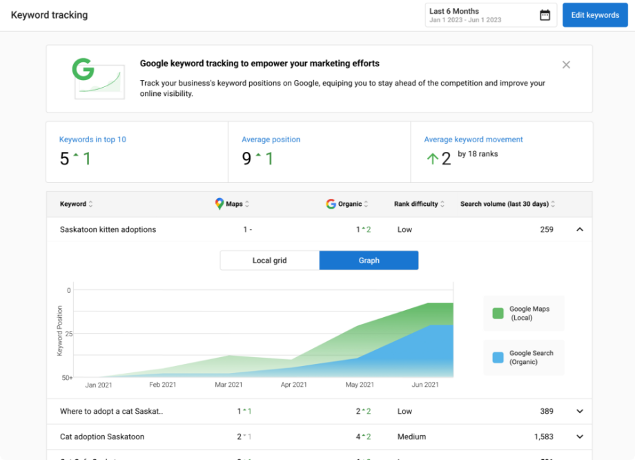 Keyword tracking for business listings