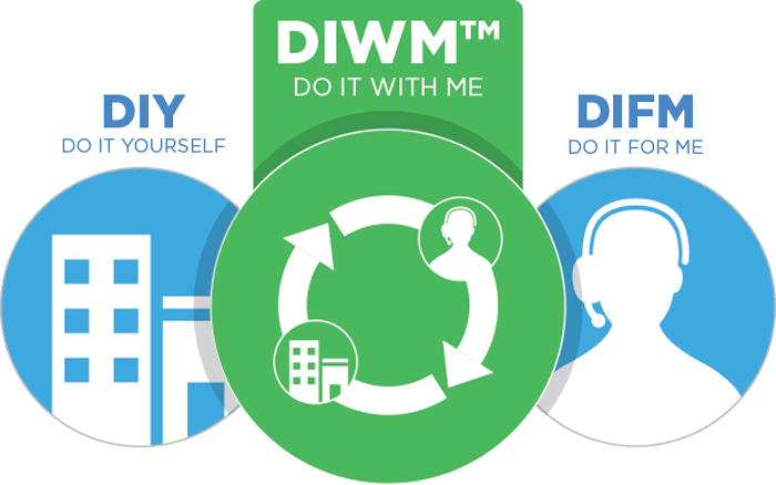 Three icons representing Do It Yourself, Do It With Me, and Do It For Me. The Do It Yourself icon is a building, the Do It For Me icon is a figure with a headset, and the Do It With Me Icon includes both icons with arrows pointing from one to the other.
