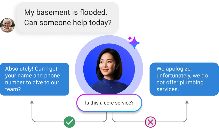 Diagram showing the AI Inside Salesperson's discovery gate logic, where a customer inquiry is checked against core services—collecting contact info if it's a match, or politely declining if the service isn't offered.