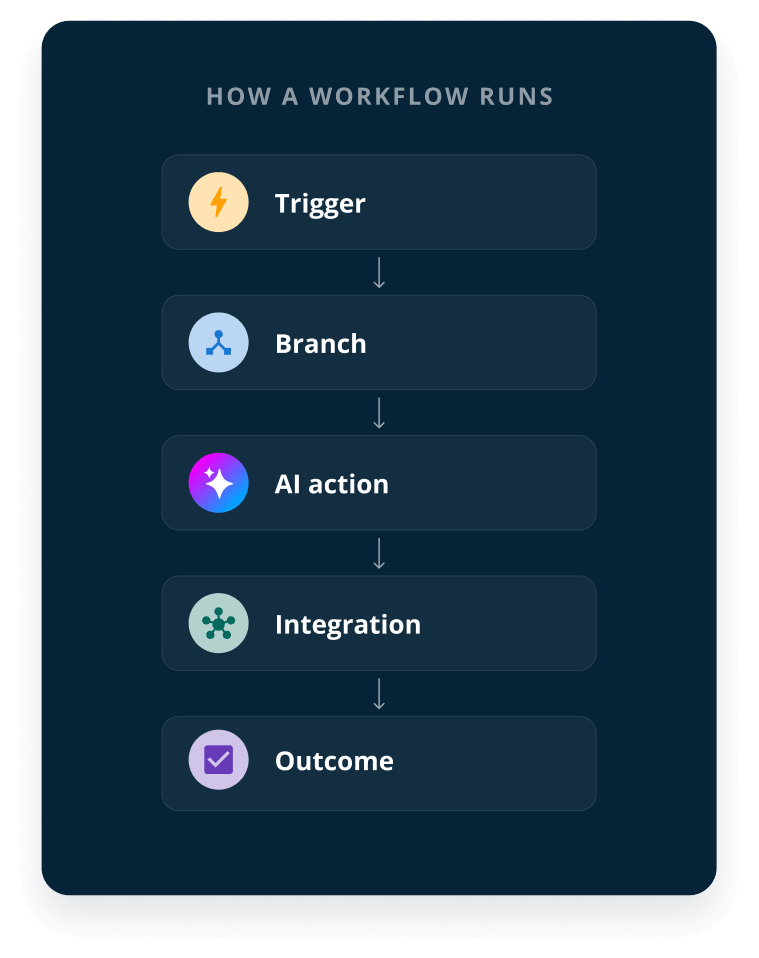 Diagram of how a Vendasta workflow runs: trigger, branch, AI action, integration, outcome