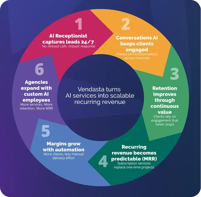 Vendasta turns AI services into scalable recurring revenue