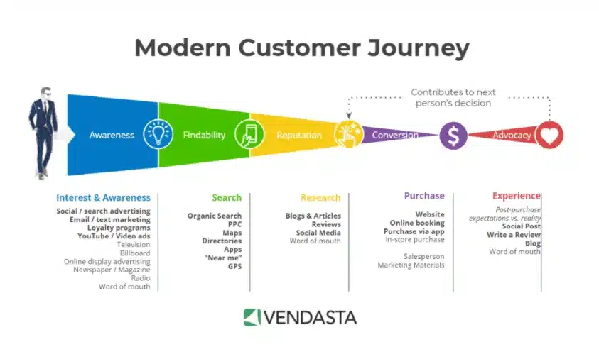 modern consumer journey