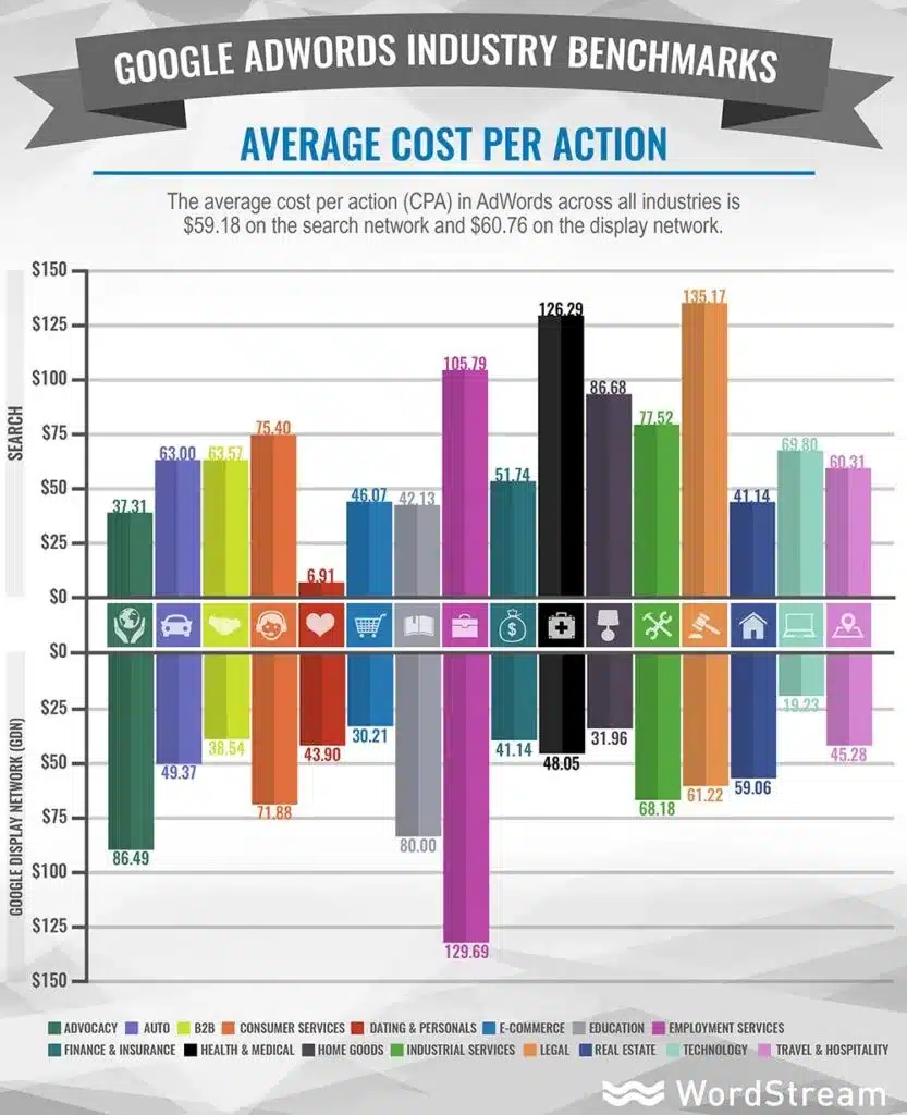 adwords-industry-benchmarks-average-cpa