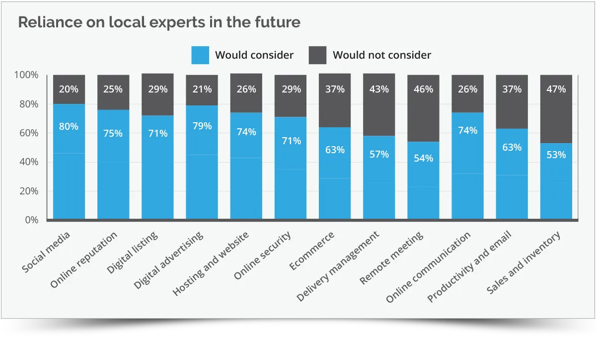 Reliance on local experts
