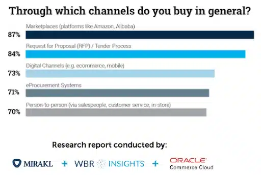 Table from a report showing the channels buyers primarily use to purchase tech solutions, with a SaaS marketplace in the top spot.