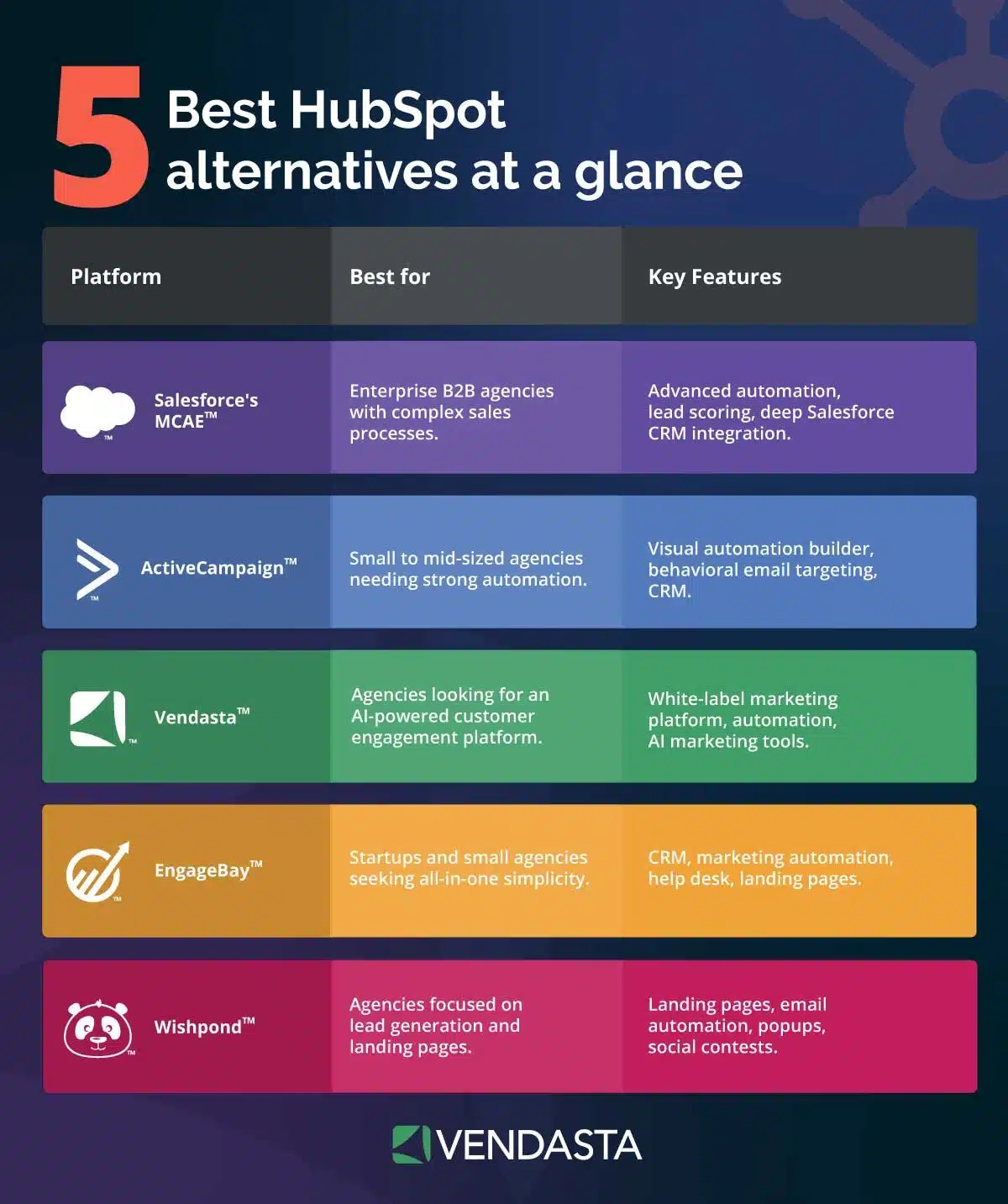 5 best HubSpot alternatives at a glance