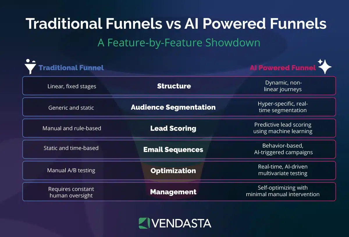 AI-powered funnels vs traditional funnel