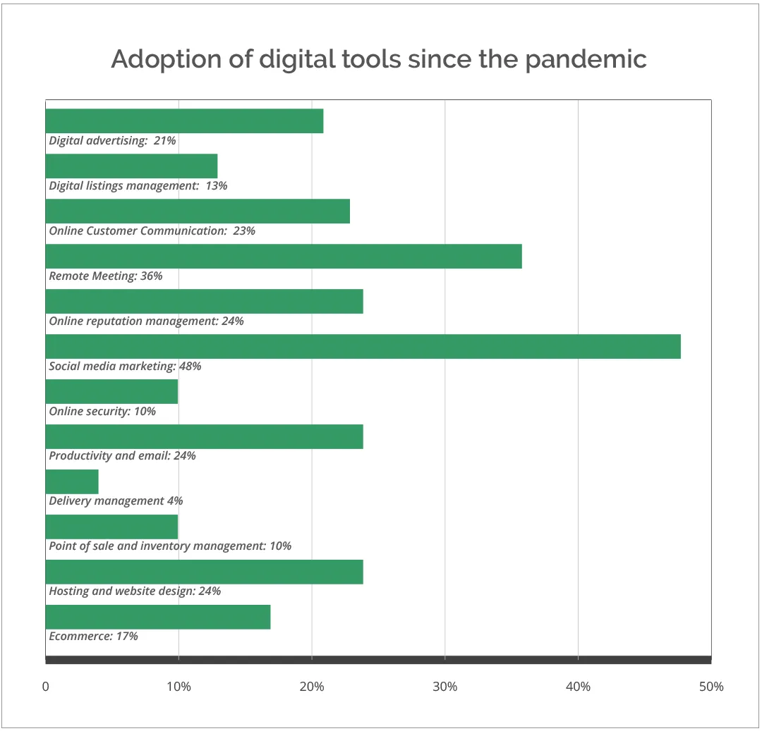 online reputation management adoption