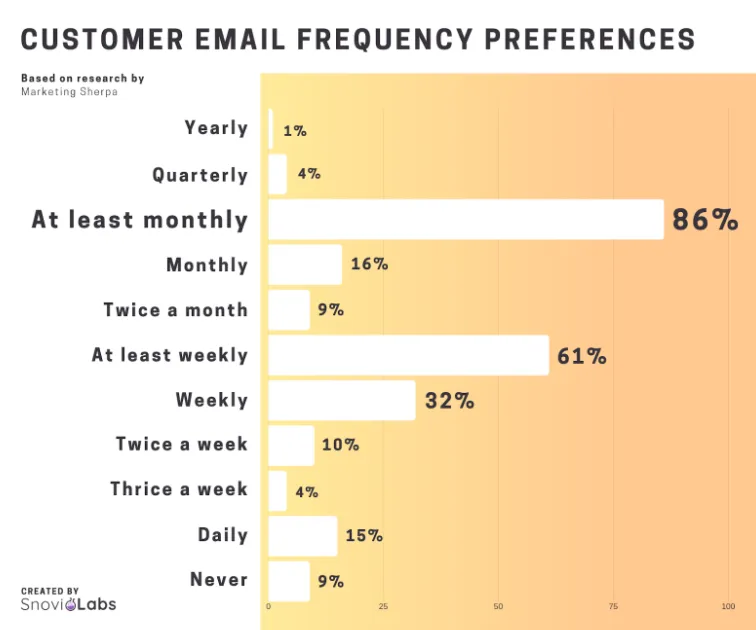 Bar chart showing customer email frequency preferences, with a majority of customers preferring emails at least monthly or at least weekly.