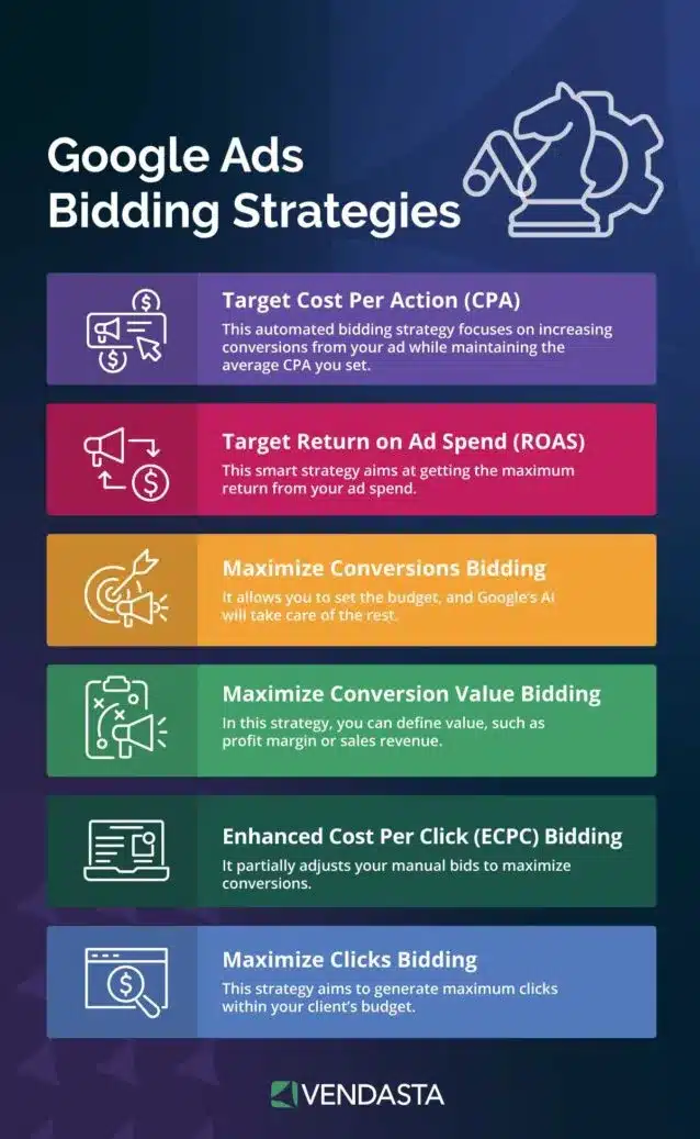 Google Ads Bidding Strategies