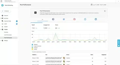 Measuring campaign performance