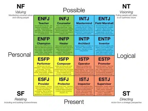The Myers-Briggs Type Indicator test that can help you find your passion to start your entrepreneurship path.