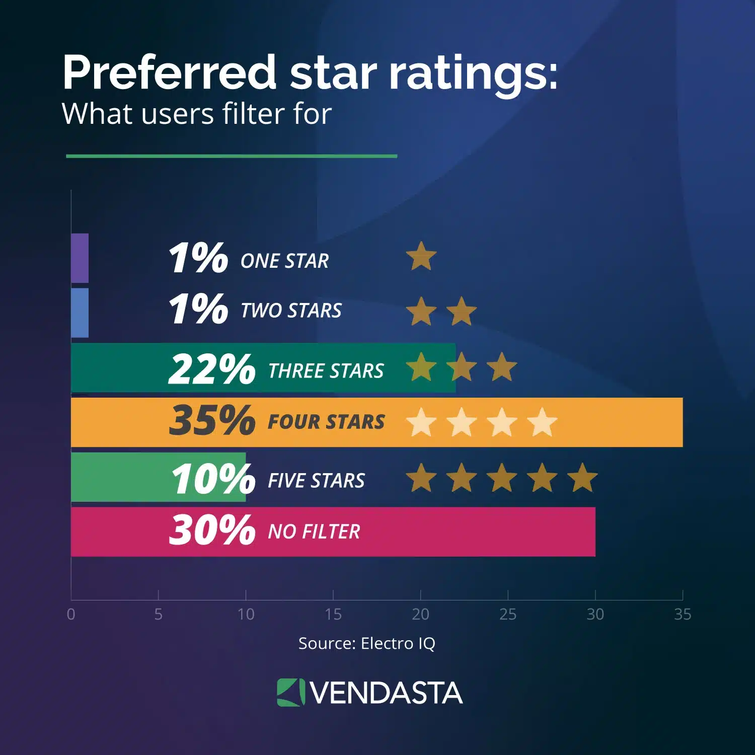 Preferred star ratings - AI Reputation Management